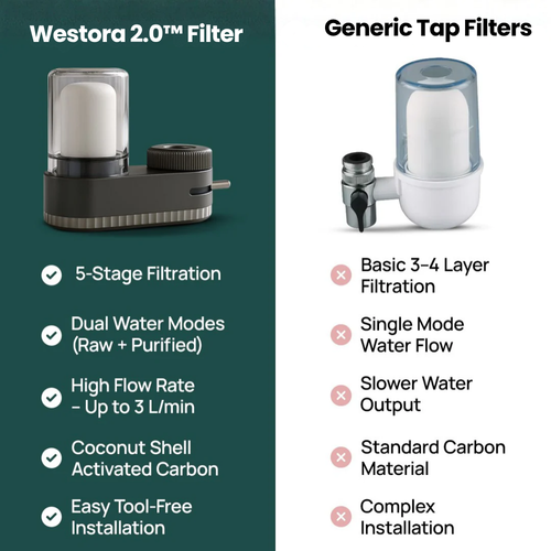Westora 2.0™ Cleanwater Filter
