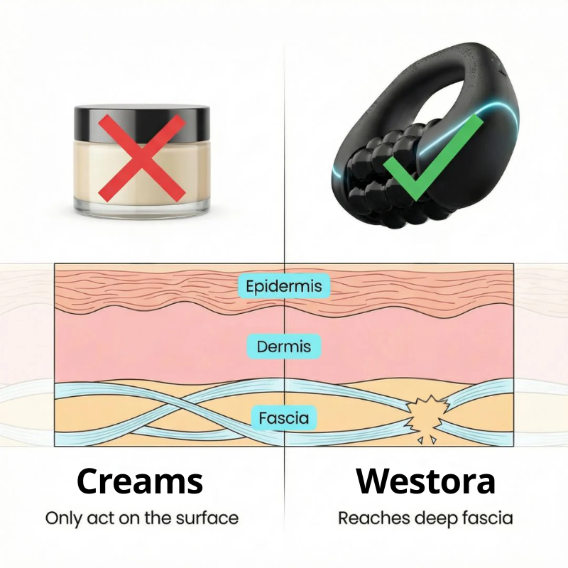 Promotes Natural Fluid Drainage to