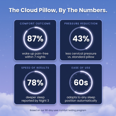 Westora™ Ergonomic Cloud Pillow