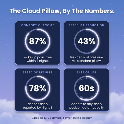 Westora™ Ergonomic Cloud Pillow