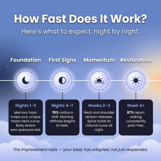 Westora™ Ergonomic Cloud Pillow